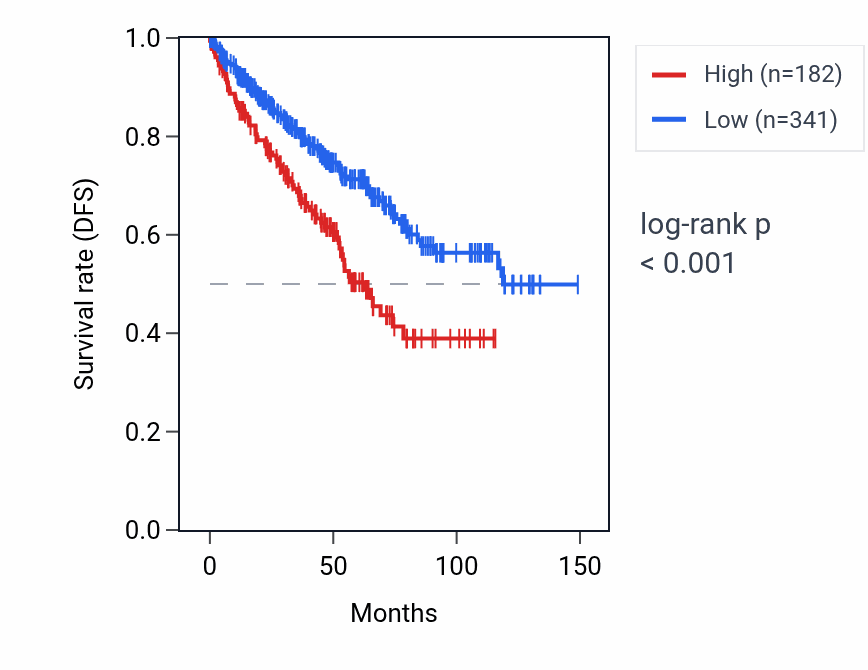 Kaplan&ndash;Meier survival curve for RNY4P34 RNA expression in KIRC: high vs low expression groups.