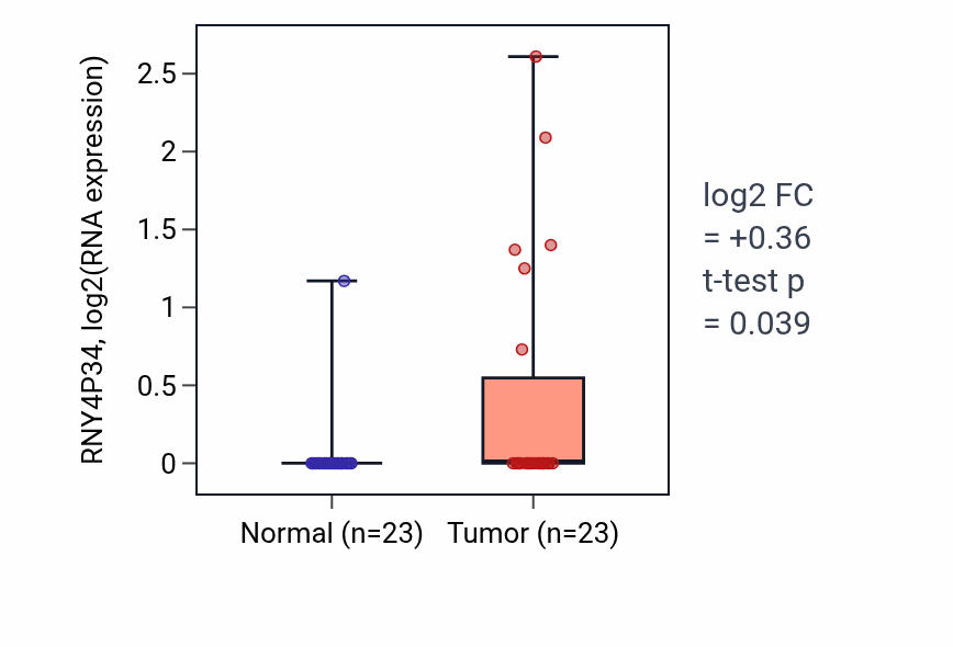 Tumor-vs-normal expression box plot for RNY4P34 in UCEC.