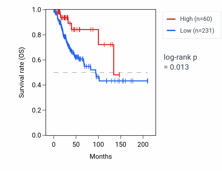 Kaplan&ndash;Meier survival curve for RNY4P36 RNA expression in CESC: high vs low expression groups.