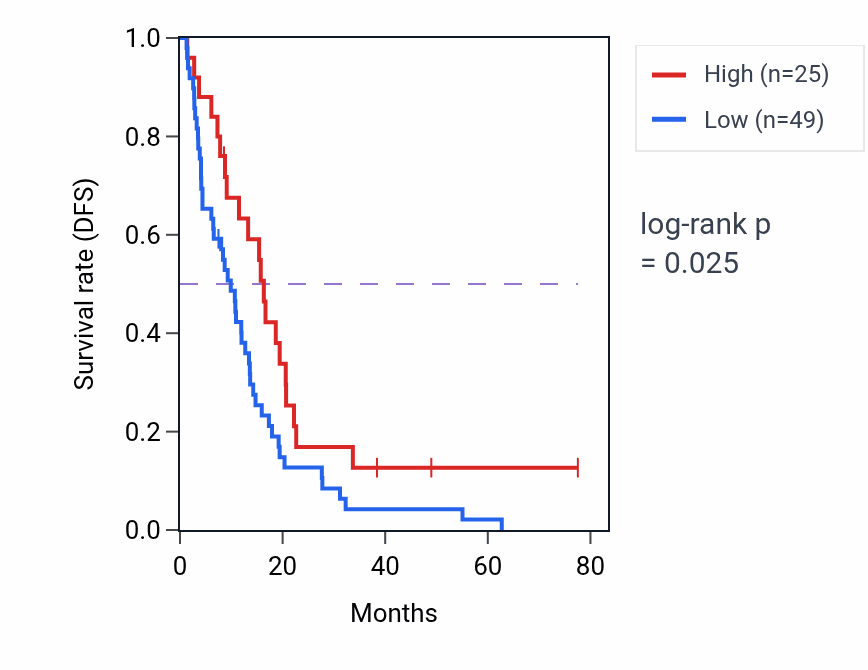Kaplan&ndash;Meier survival curve for RNY4P37 RNA expression in MESO: high vs low expression groups.