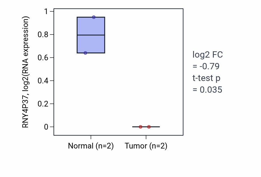 Tumor-vs-normal expression box plot for RNY4P37 in PAAD.