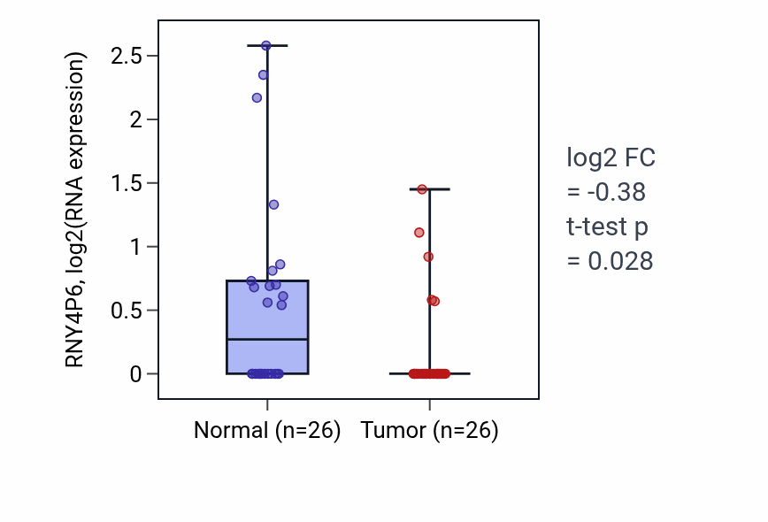 Tumor-vs-normal expression box plot for RNY4P6 in BRCA.
