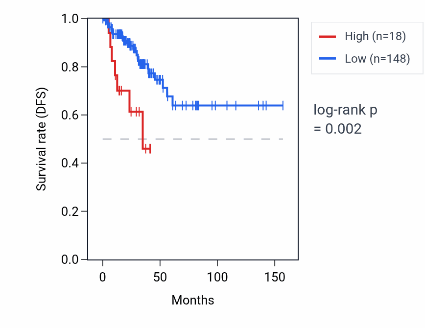 Kaplan&ndash;Meier survival curve for RNY4P7 RNA expression in THCA: high vs low expression groups.