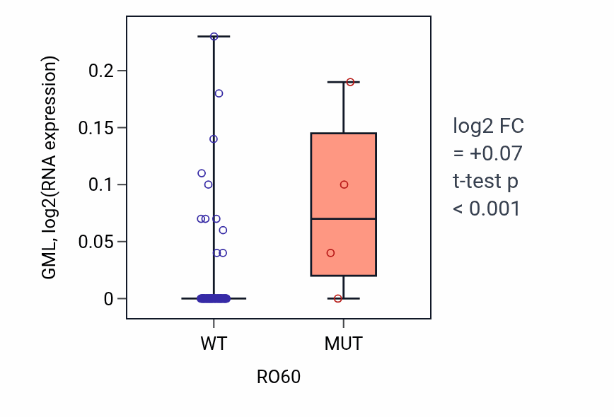 Box plot of GML in RO60-low vs RO60-high samples in BLOOD_Leukemia.