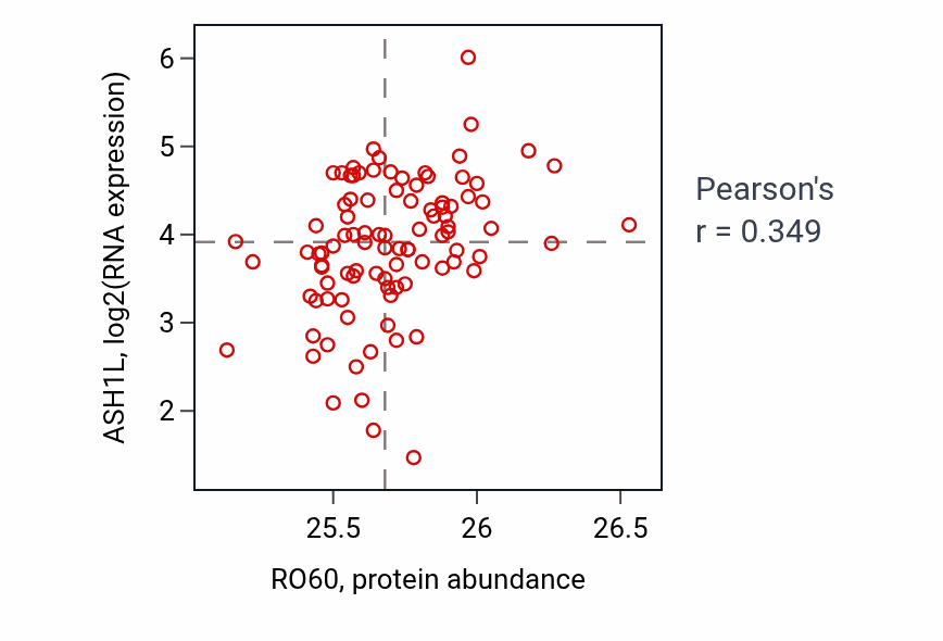 Per-sample scatter of RO60 vs ASH1L in COAD (Pearson r = 0.35).