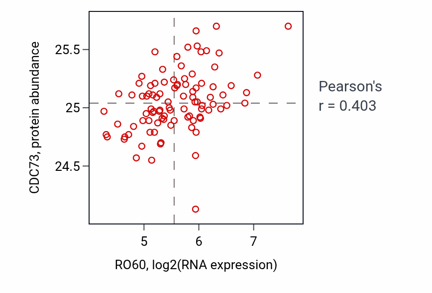 Per-sample scatter of RO60 vs CDC73 in UCEC (Pearson r = 0.40).