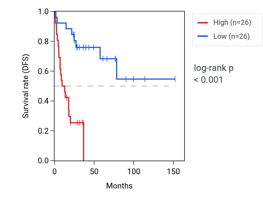 Kaplan&ndash;Meier survival curve for RO60 RNA expression in ACC: high vs low expression groups.