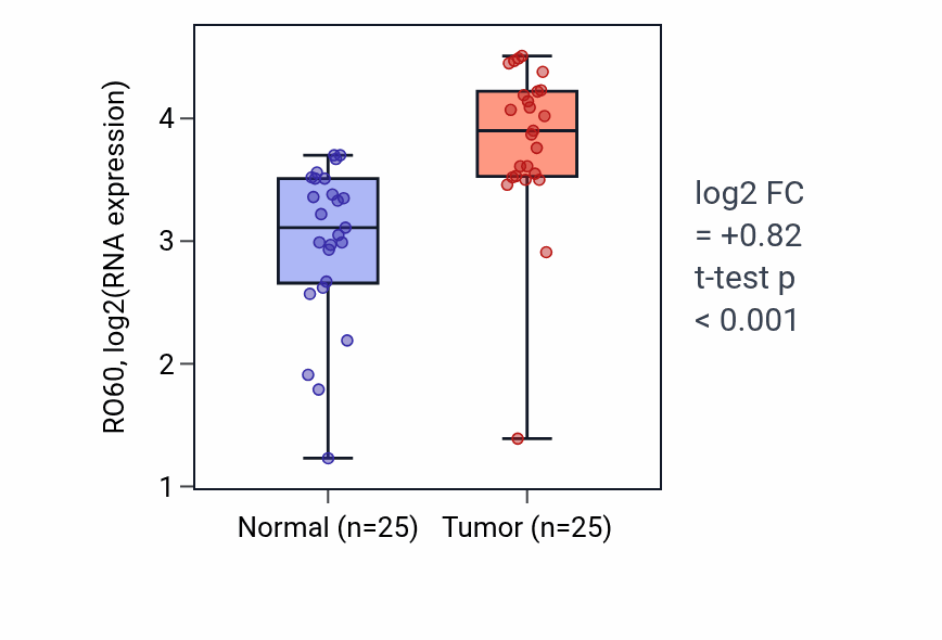 Tumor-vs-normal expression box plot for RO60 RNA in HNSC.