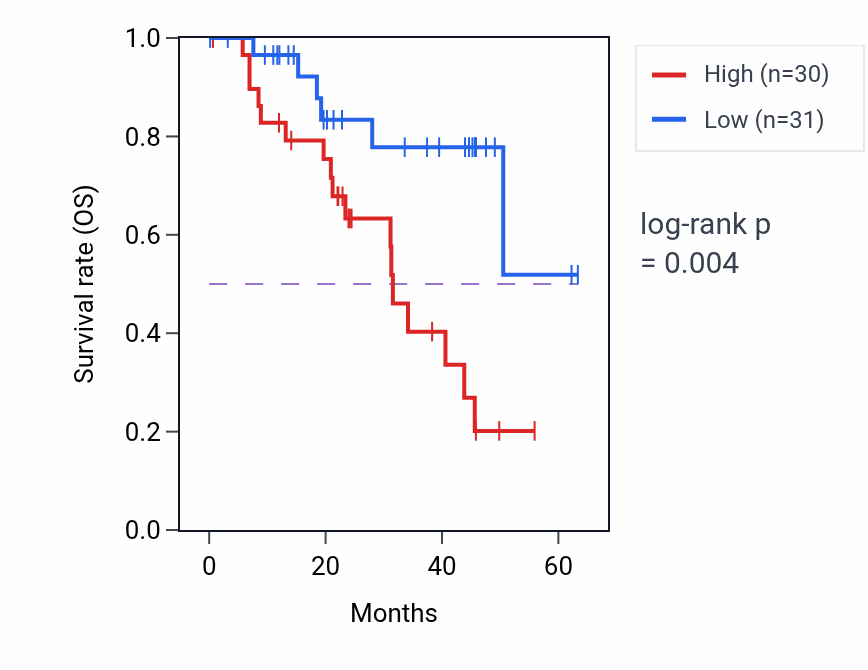 Kaplan&ndash;Meier survival curve for RO60 mass-spec protein-high vs -low samples in HNSC.