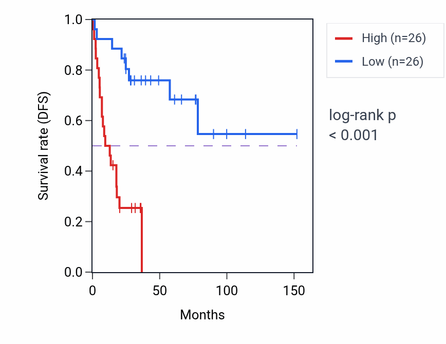 Kaplan&ndash;Meier survival curve for RO60 RNA-high vs -low samples in ACC.