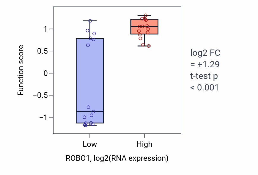 Box plot of Cerebral cortex tangential migration in ROBO1-low vs ROBO1-high samples in BLOOD_Myeloma.