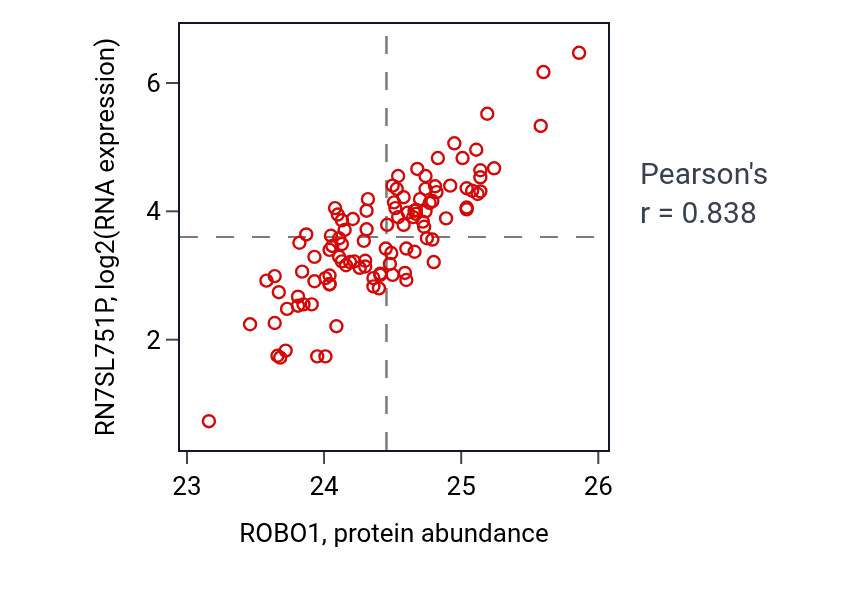 Per-sample scatter of ROBO1 vs RN7SL751P in LSCC (Pearson r = 0.84).