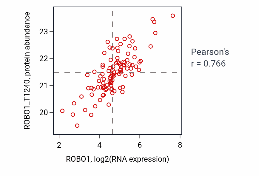 Per-sample scatter of ROBO1 vs ROBO1_T1240 in LSCC (Pearson r = 0.77).
