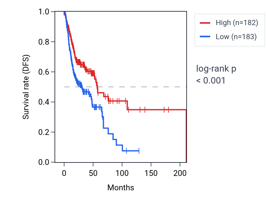 Kaplan&ndash;Meier survival curve for ROBO1 RNA expression in HNSC: high vs low expression groups.