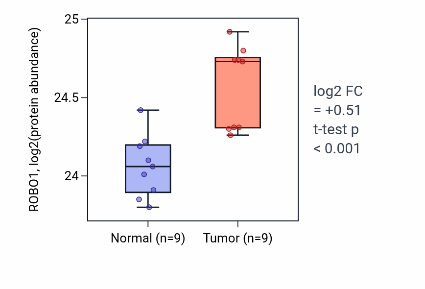 Tumor-vs-normal mass-spec protein box plot for ROBO1 in LSCC.