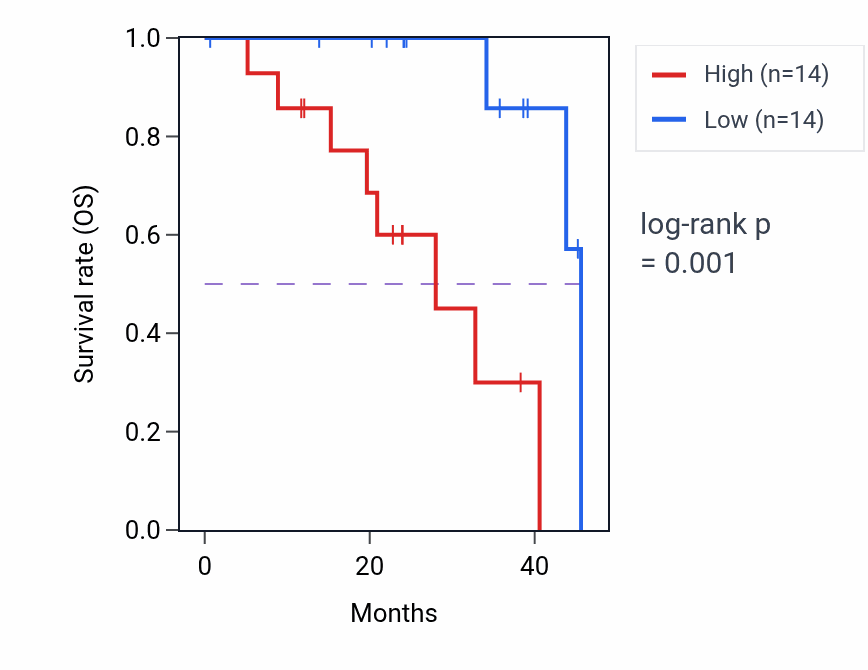 Kaplan&ndash;Meier survival curve for ROBO1 mass-spec protein-high vs -low samples in HNSC.