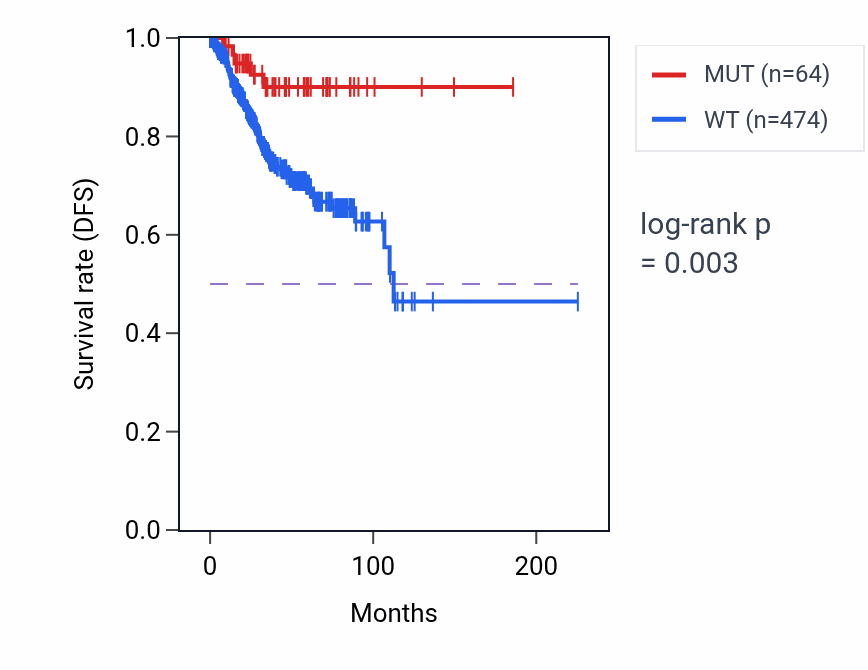 Kaplan&ndash;Meier survival curve for ROBO1 mutant vs wild-type samples in UCEC.