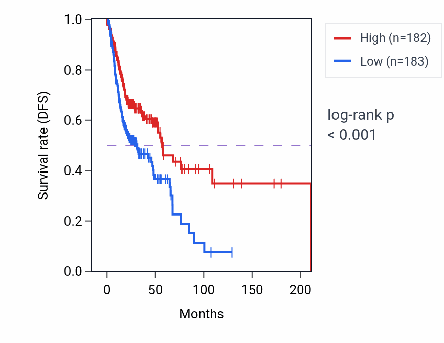Kaplan&ndash;Meier survival curve for ROBO1 RNA-high vs -low samples in HNSC.