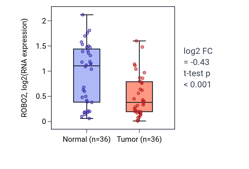 Tumor-vs-normal expression box plot for ROBO2 in KIRC.