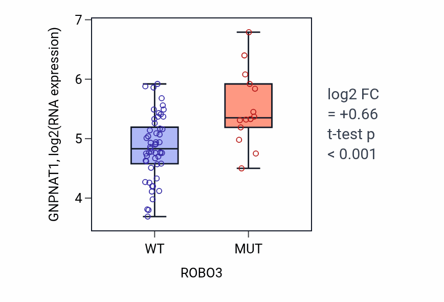 Box plot of GNPNAT1 in ROBO3-low vs ROBO3-high samples in LARGE_INTESTINE.