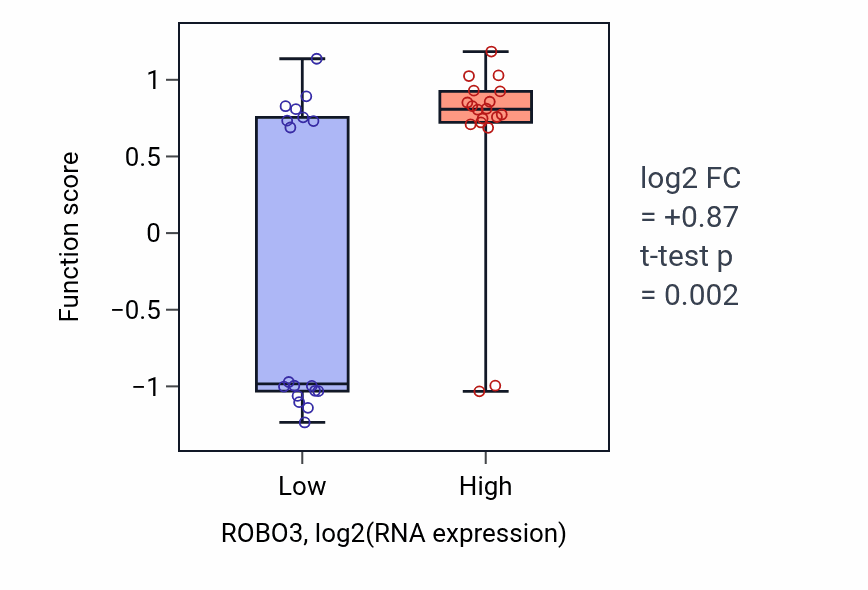 Box plot of Negative regulation of negative chemotaxis in ROBO3-low vs ROBO3-high samples in URINARY_TRACT.