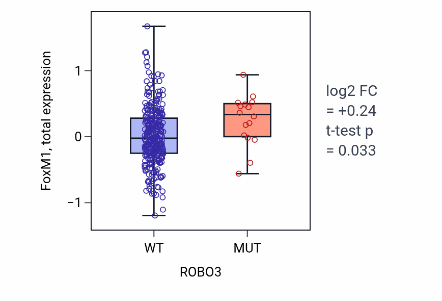 Box plot of FoxM1 in ROBO3-low vs ROBO3-high samples in LUSC.