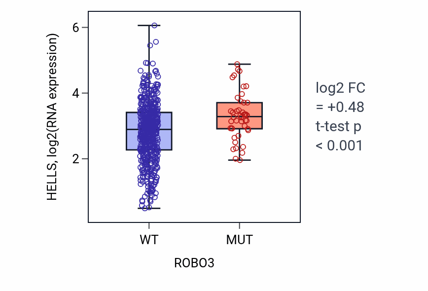 Box plot of HELLS in ROBO3-low vs ROBO3-high samples in UCEC.