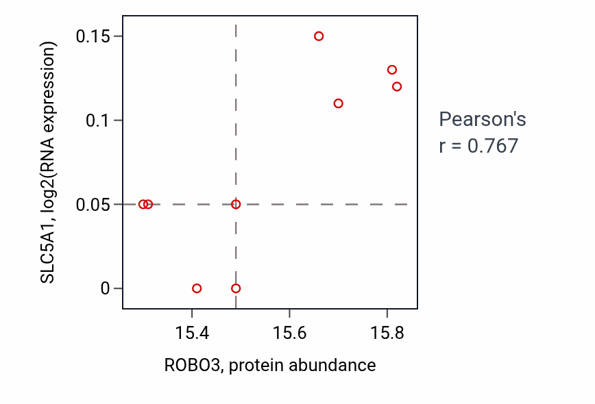 Per-sample scatter of ROBO3 vs SLC5A1 in GBM (Pearson r = 0.77).