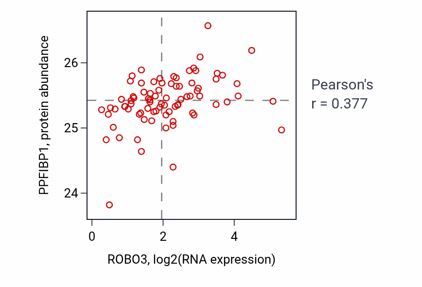 Per-sample scatter of ROBO3 vs PPFIBP1 in OV (Pearson r = 0.38).