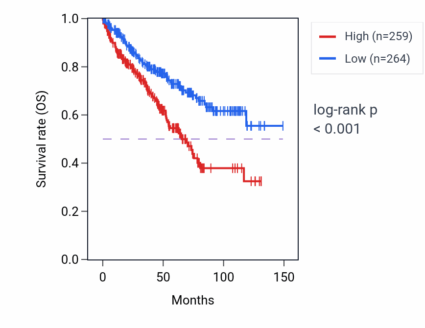 Kaplan&ndash;Meier survival curve for ROBO3 RNA-high vs -low samples in KIRC.