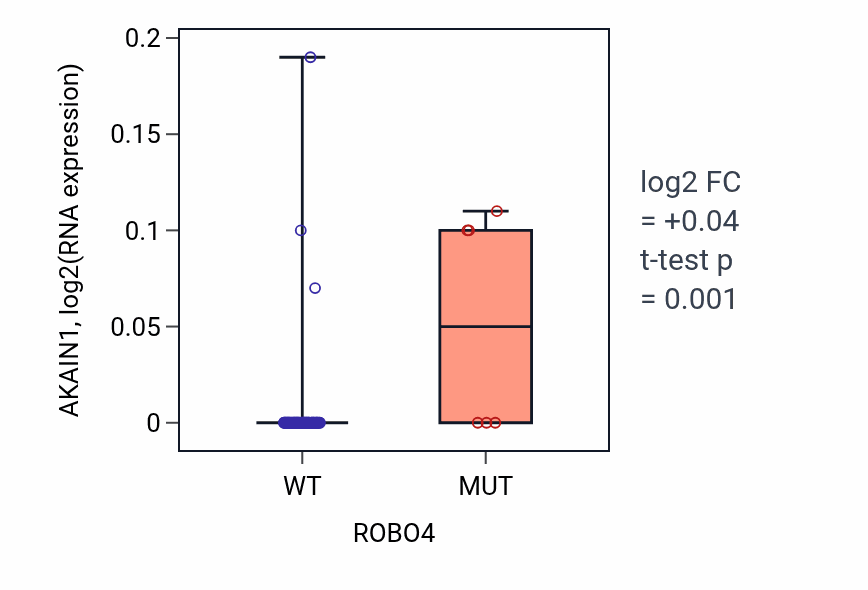 Box plot of AKAIN1 in ROBO4-low vs ROBO4-high samples in SKIN.