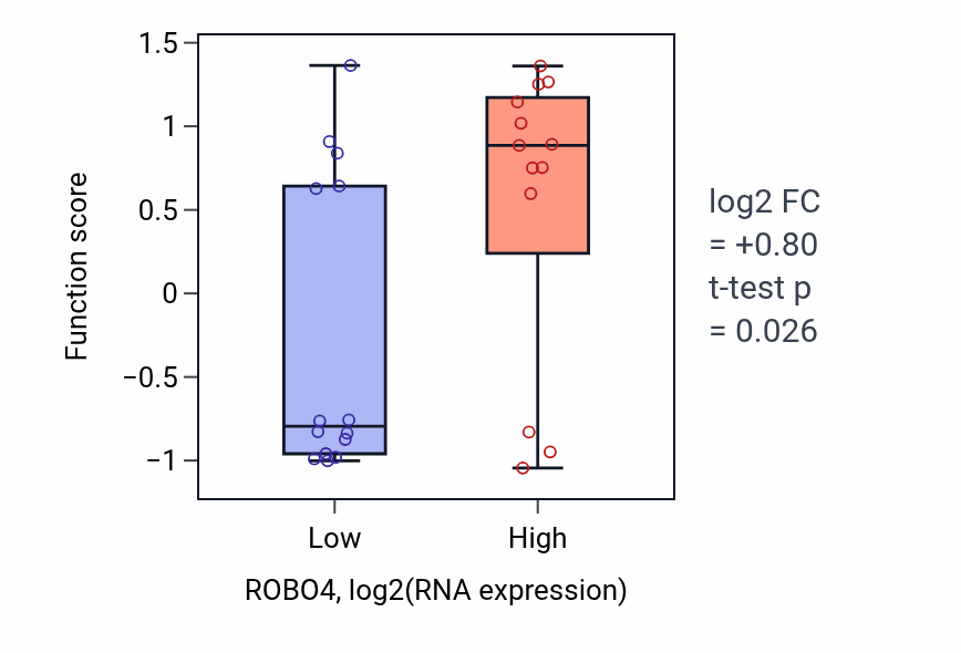 Box plot of Peptidyl-lysine oxidation in ROBO4-low vs ROBO4-high samples in LUNG_NSCLC_LUSC.
