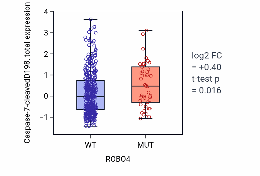 Box plot of Caspase-7-cleavedD198 in ROBO4-low vs ROBO4-high samples in UCEC.