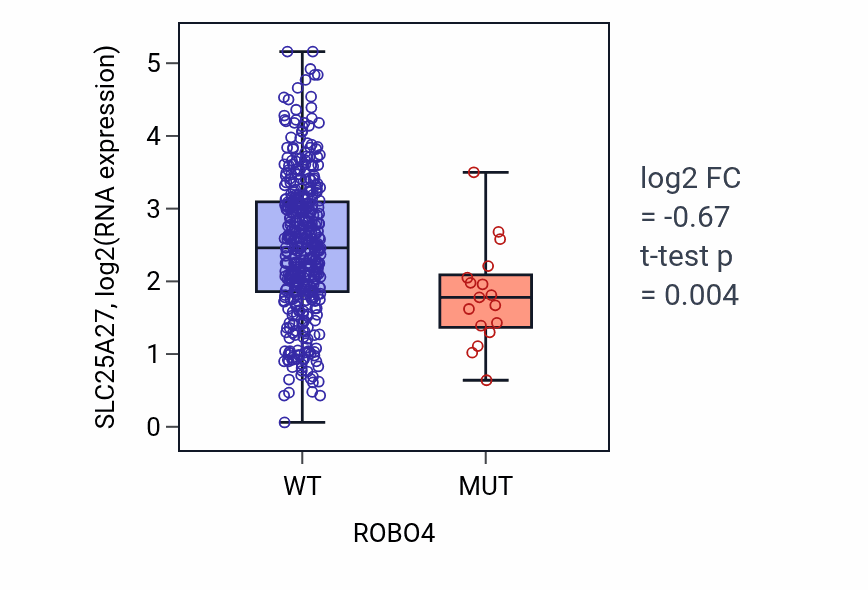Box plot of SLC25A27 in ROBO4-low vs ROBO4-high samples in COAD.
