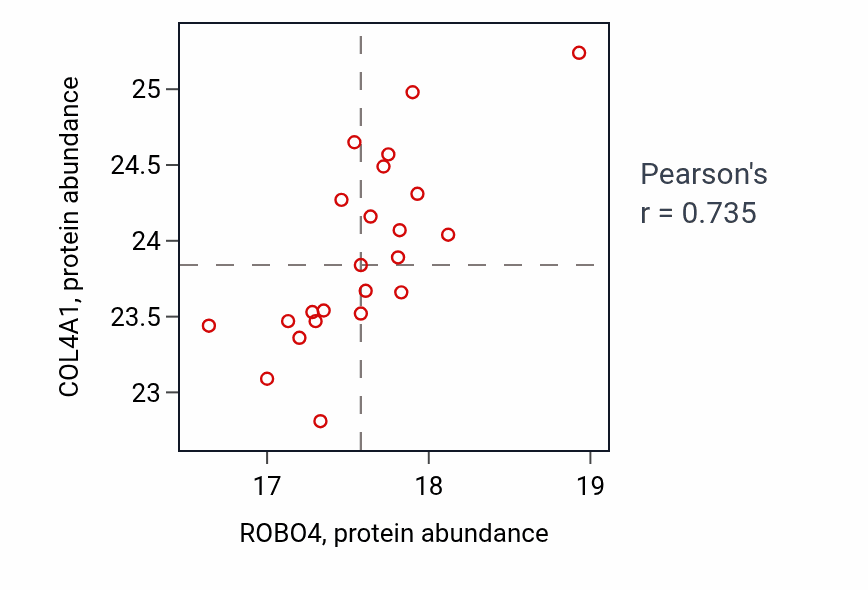 Per-sample scatter of ROBO4 vs COL4A1 in BRCA (Pearson r = 0.73).