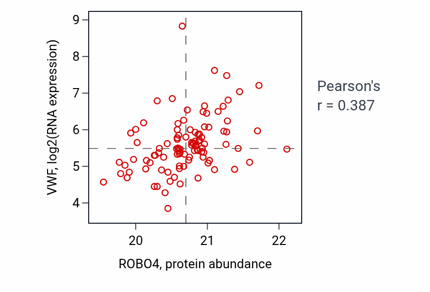 Per-sample scatter of ROBO4 vs VWF in LUAD (Pearson r = 0.39).