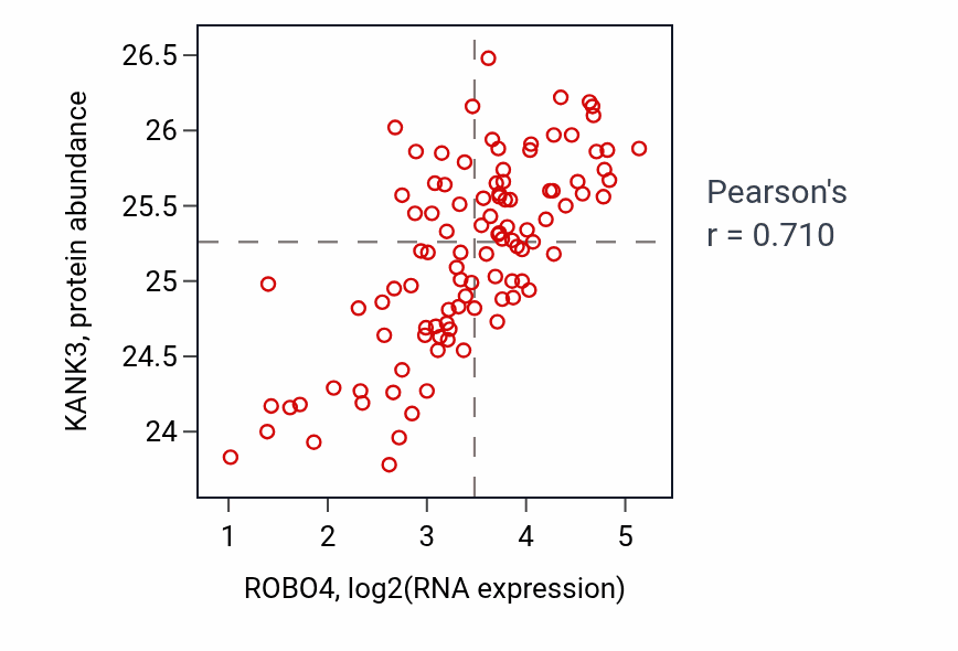 Per-sample scatter of ROBO4 vs KANK3 in CCRCC (Pearson r = 0.71).
