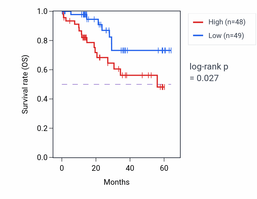 Kaplan&ndash;Meier survival curve for ROBO4 mass-spec protein-high vs -low samples in LUAD.