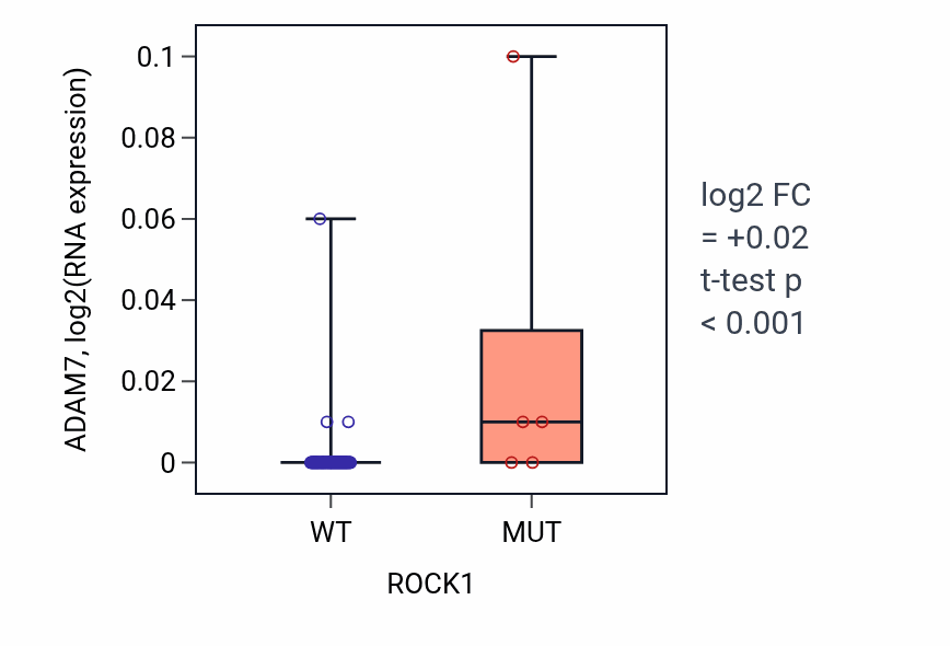 Box plot of ADAM7 in ROCK1-low vs ROCK1-high samples in BLOOD_Leukemia.
