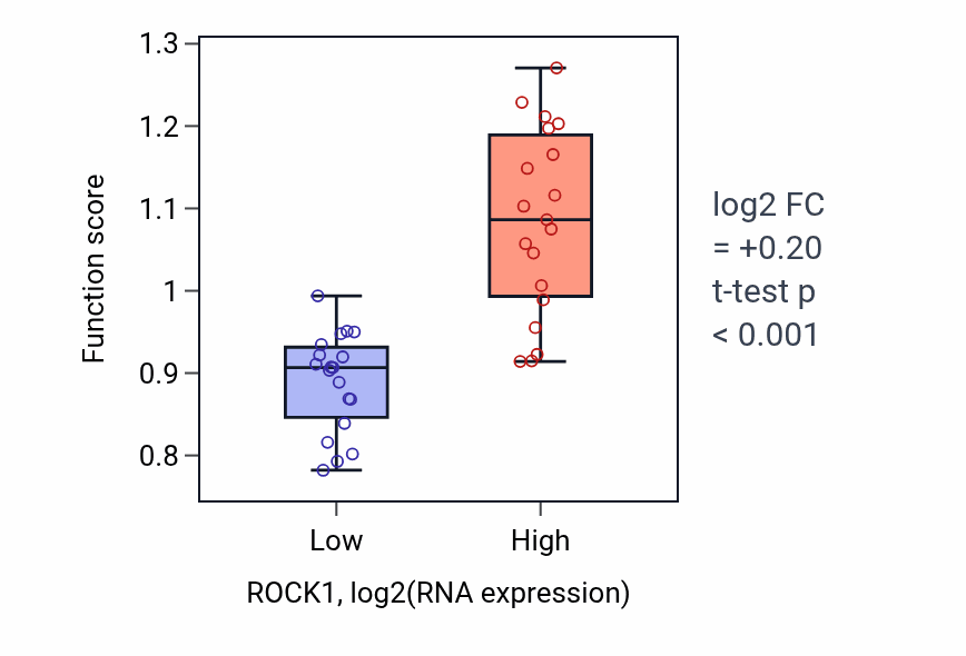 Box plot of Negative regulation of bicellular tight junction assembly in ROCK1-low vs ROCK1-high samples in BONE.