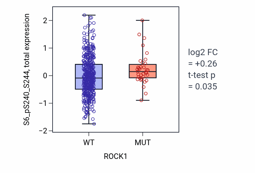 Box plot of S6_pS240_S244 in ROCK1-low vs ROCK1-high samples in UCEC.
