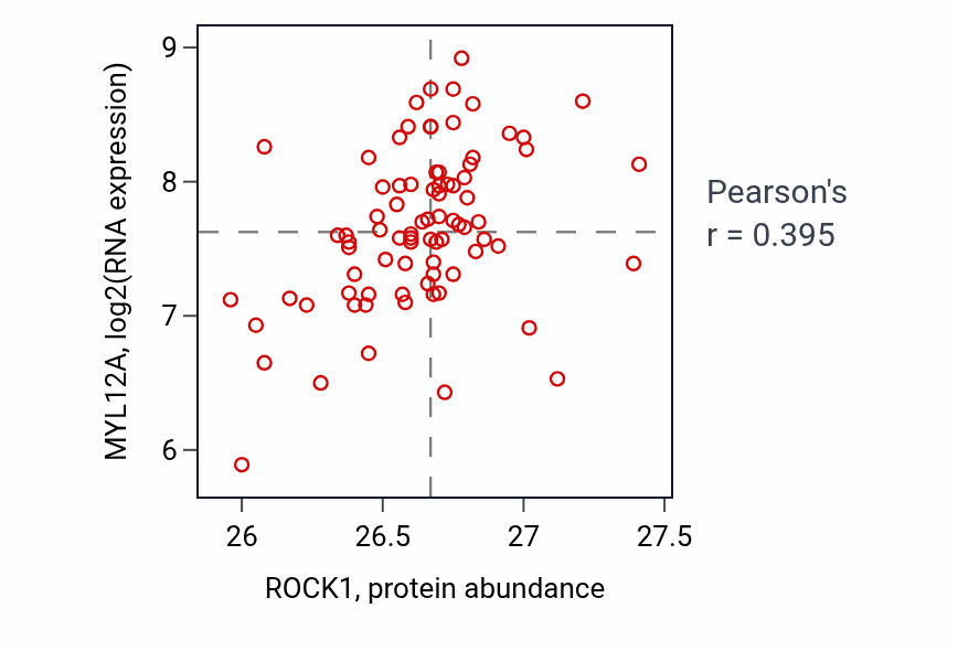 Per-sample scatter of ROCK1 vs MYL12A in OV (Pearson r = 0.40).