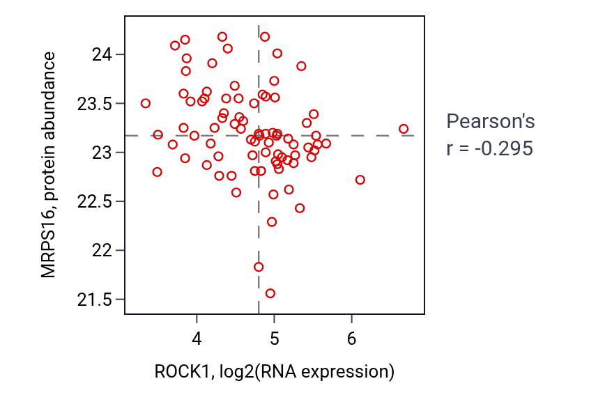 Per-sample scatter of ROCK1 vs MRPS16 in OV (Pearson r = -0.29).