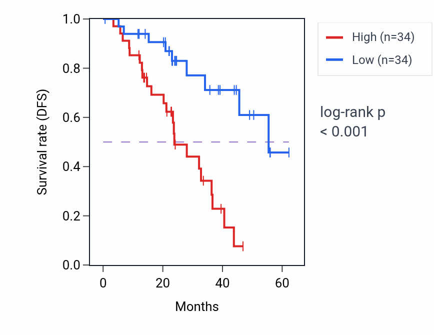 Kaplan&ndash;Meier survival curve for ROCK1 mass-spec protein-high vs -low samples in HNSC.