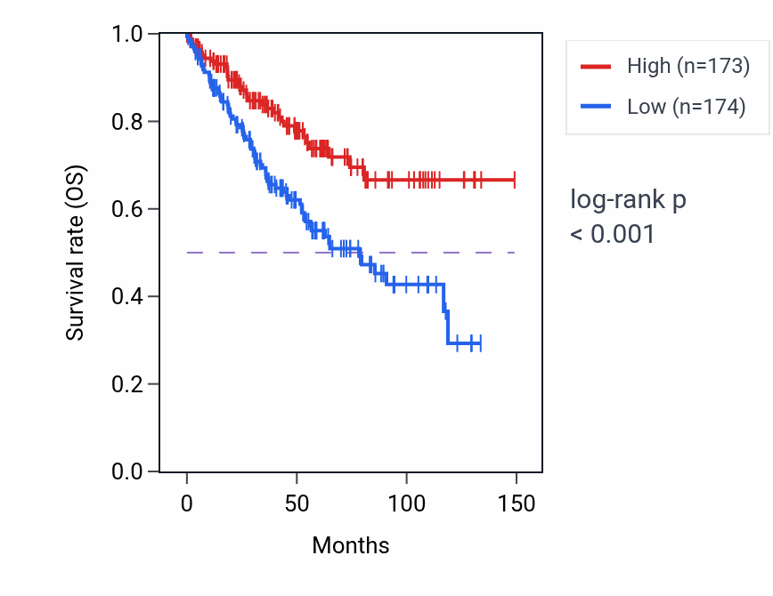 Kaplan&ndash;Meier survival curve for ROCK1 RNA-high vs -low samples in KIRC.