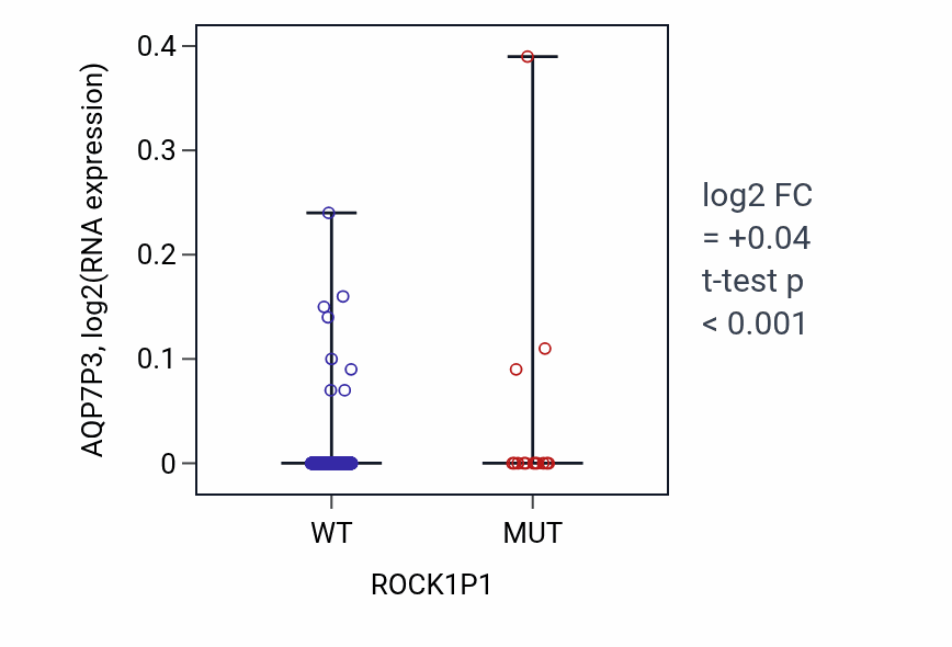 Box plot of AQP7P3 in ROCK1P1-low vs ROCK1P1-high samples in UCEC.