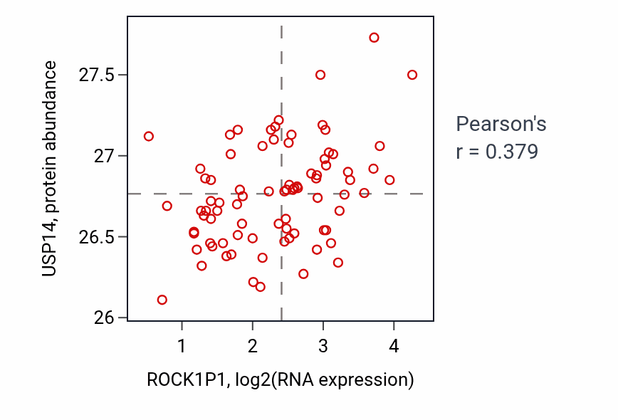 Per-sample scatter of ROCK1P1 vs USP14 in OV (Pearson r = 0.38).