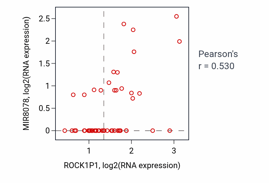 Per-sample scatter of ROCK1P1 vs MIR8078 in UCS (Pearson r = 0.53).