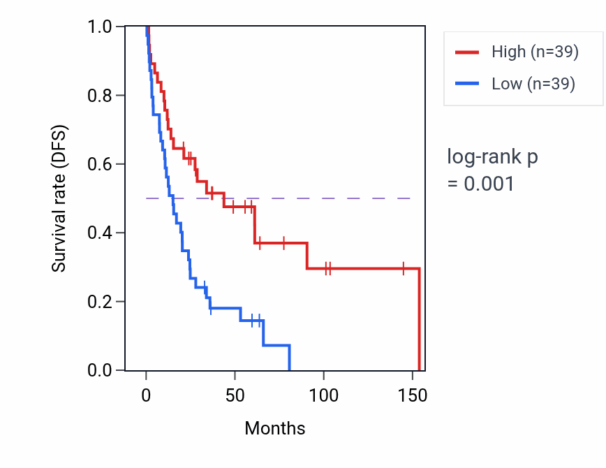 Kaplan&ndash;Meier survival curve for ROCK1P1 RNA-high vs -low samples in SKCM.