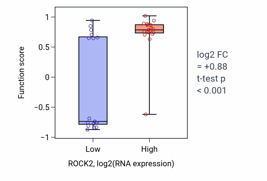 Box plot of Positive regulation of fibroblast growth factor production in ROCK2-low vs ROCK2-high samples in KIDNEY.